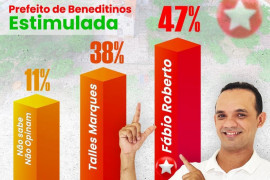 Fábio Roberto lidera intenção de voto nas eleições municipais de Beneditinos
